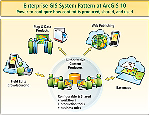 The COTS Approach to Enterprise GIS